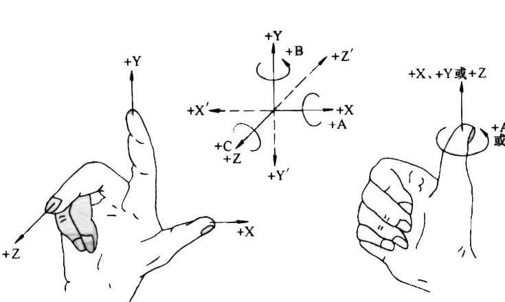 右手直角笛卡（kǎ）爾坐標係