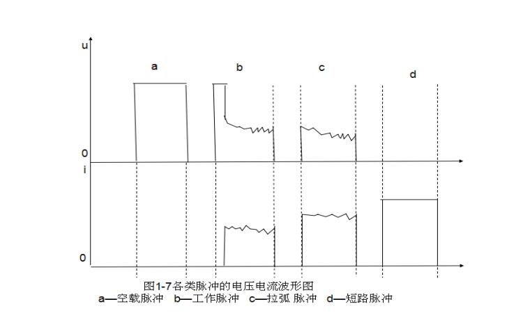 線切割各類脈衝的（de）電壓電流波形圖